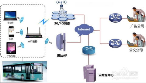 公交车无线上网服务系统 打造城市智慧出行的移动网络新体验