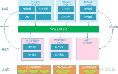 软件架构的演进与系统服务设计